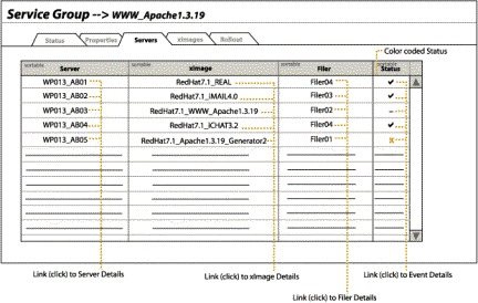 Service Groups Detail: Servers Tab panel