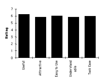 Post-test subjective satisfaction ratings.